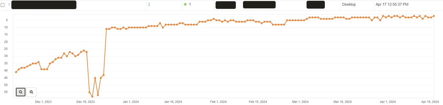 Rank tracker graph of client 2 keyword jumping from position 41 to 10 in December 2023 and climbing steadily to position 2 by March 2024