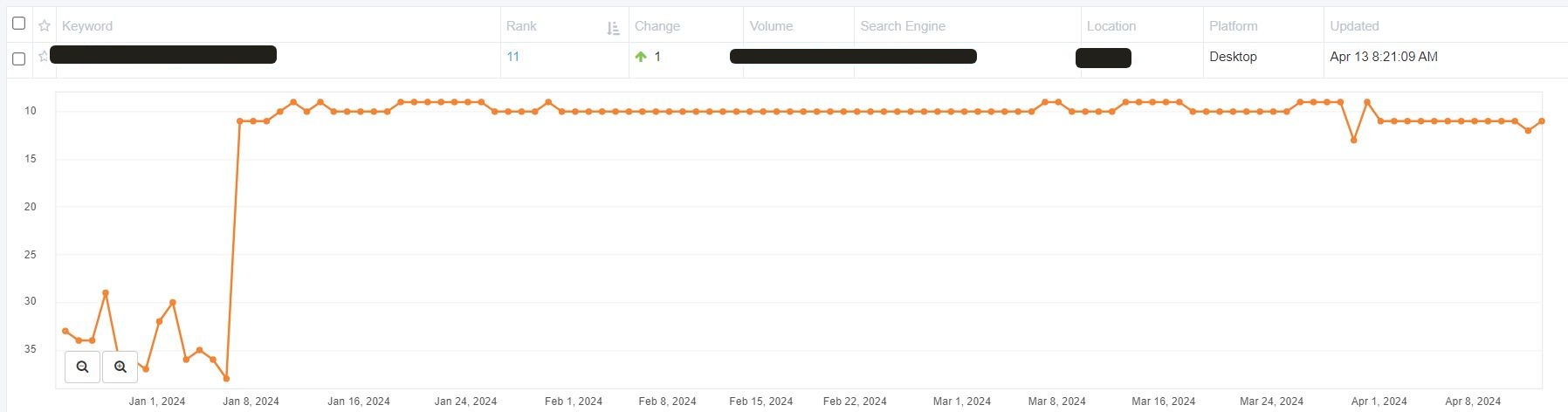 Rank tracker graph of client 3 keyword jumping from position 33 to position 11 in January 2024 and holding through March