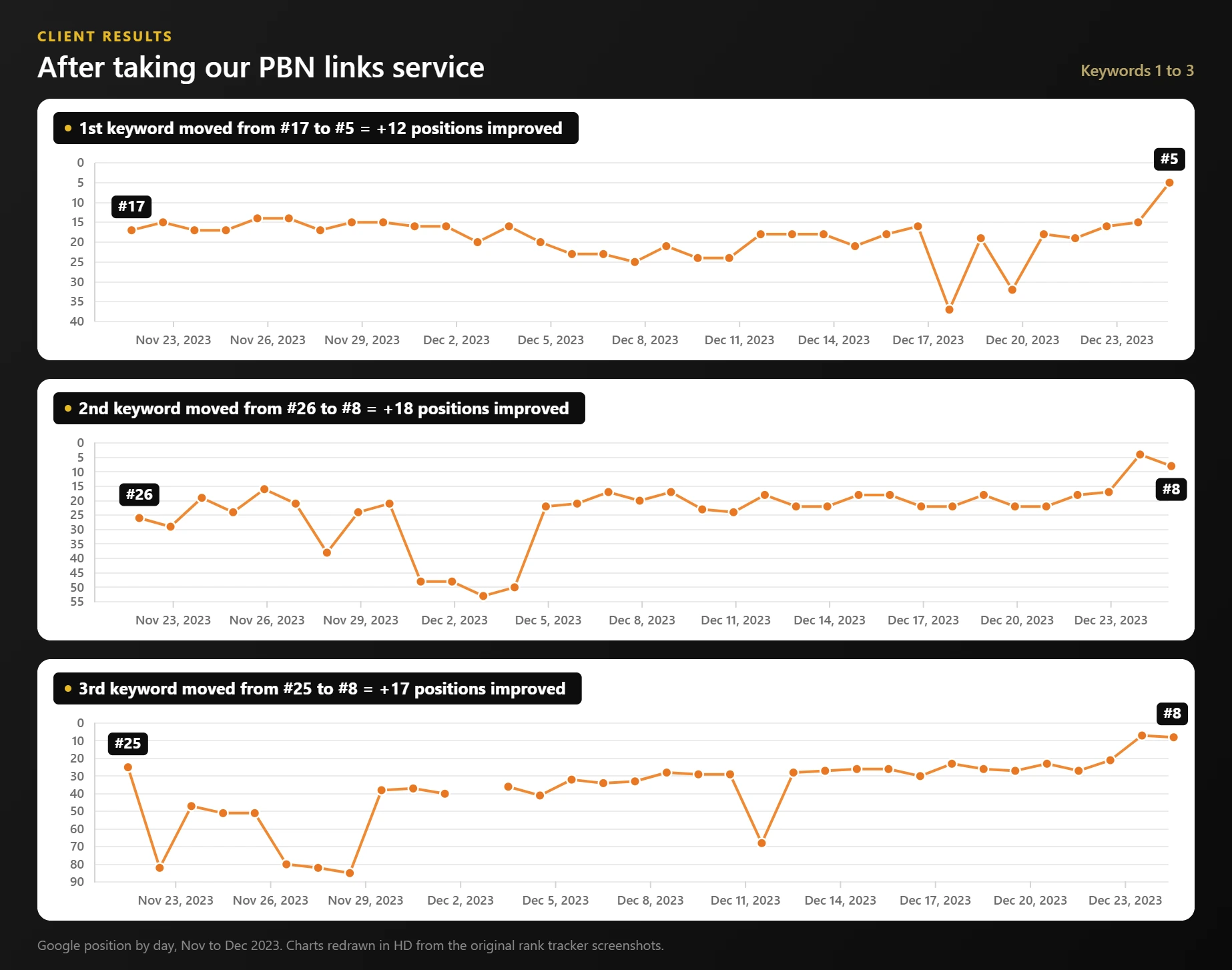 Rank tracker graphs for keywords 1 to 3 improving by 12, 18 and 17 positions after PBN links, November to December 2023