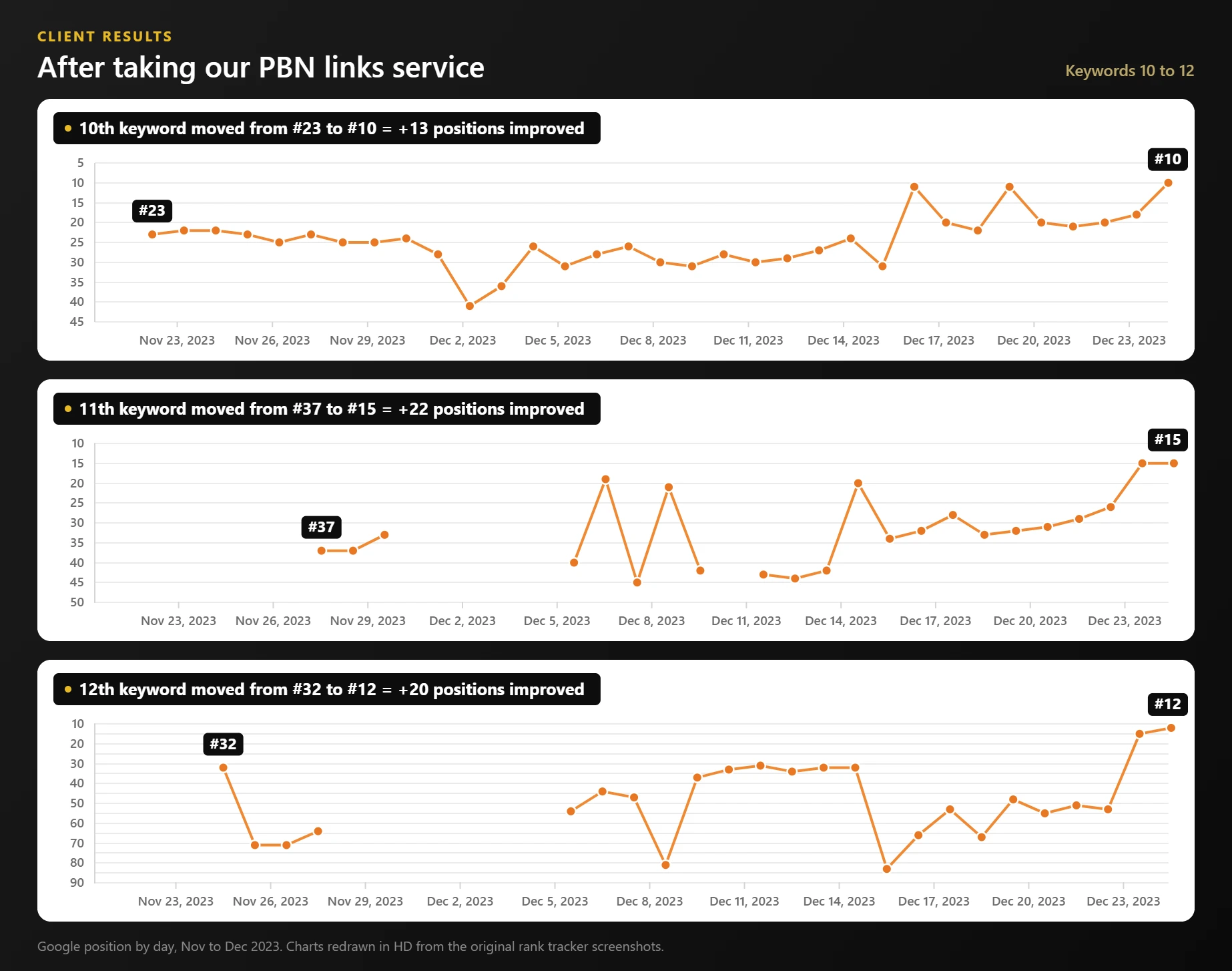 Rank tracker graphs for keywords 10 to 12 improving by 13, 22 and 20 positions after PBN links