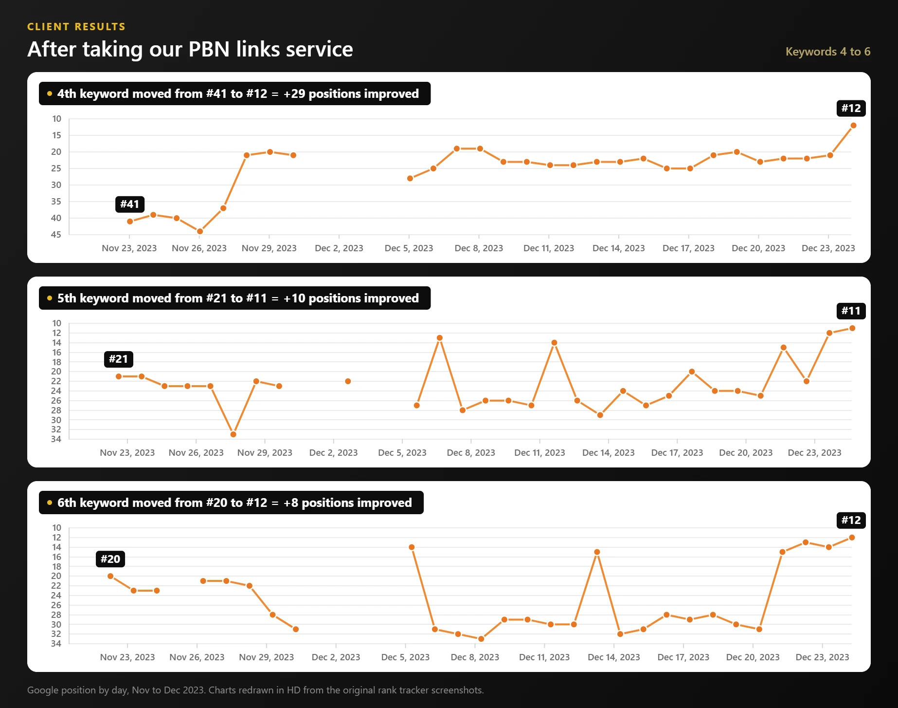 Rank tracker graphs for keywords 4 to 6 improving by 29, 10 and 8 positions after PBN links