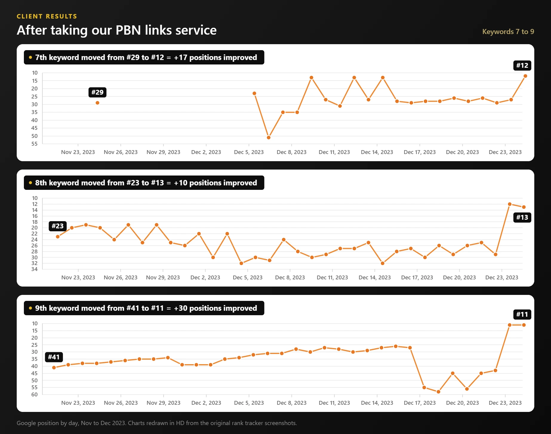 Rank tracker graphs for keywords 7 to 9 improving by 17, 10 and 30 positions after PBN links