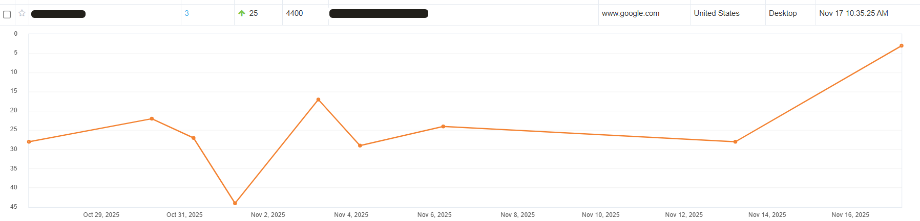 Ranking result: one keyword moved from #28 to #3