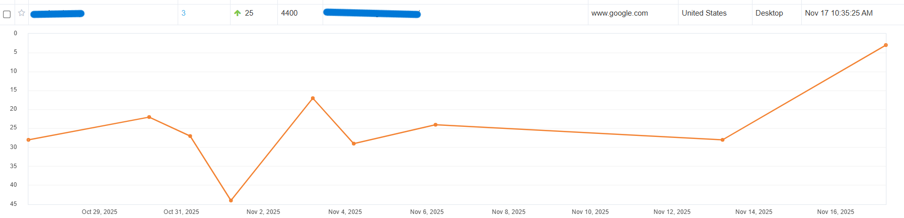 Ranking result: one keyword moved from #28 to #3