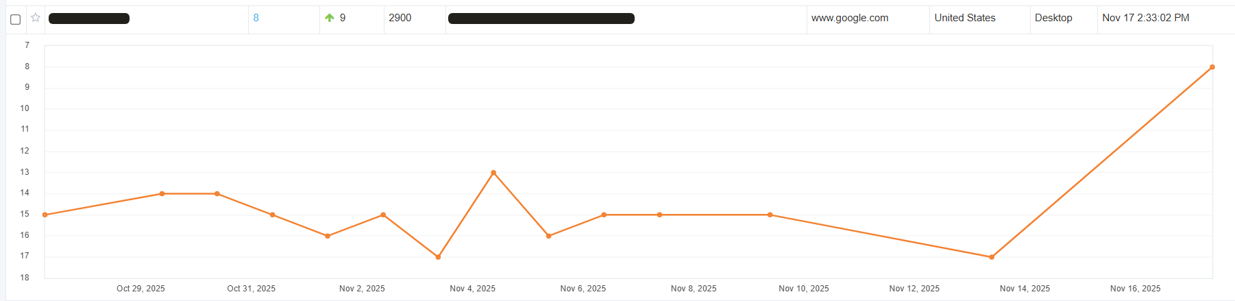Ranking result: another keyword moved from #15 to #8