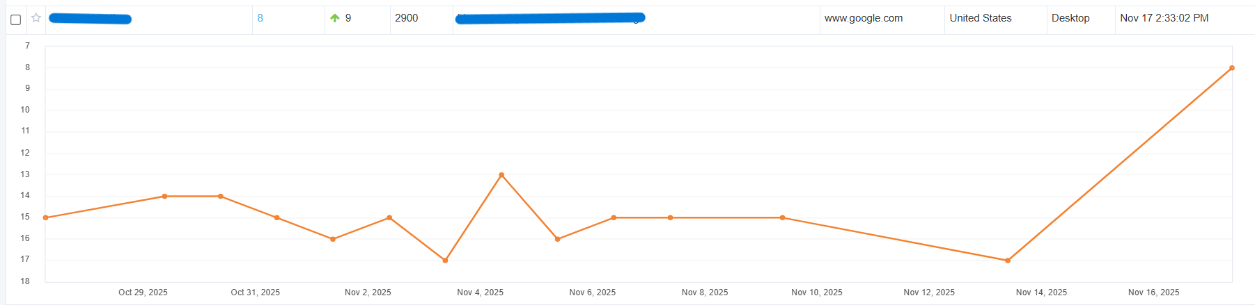 Ranking result: another keyword moved from #15 to #8