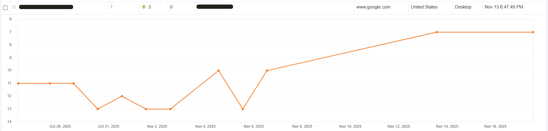 Ranking result: another keyword moved from #11 to #7