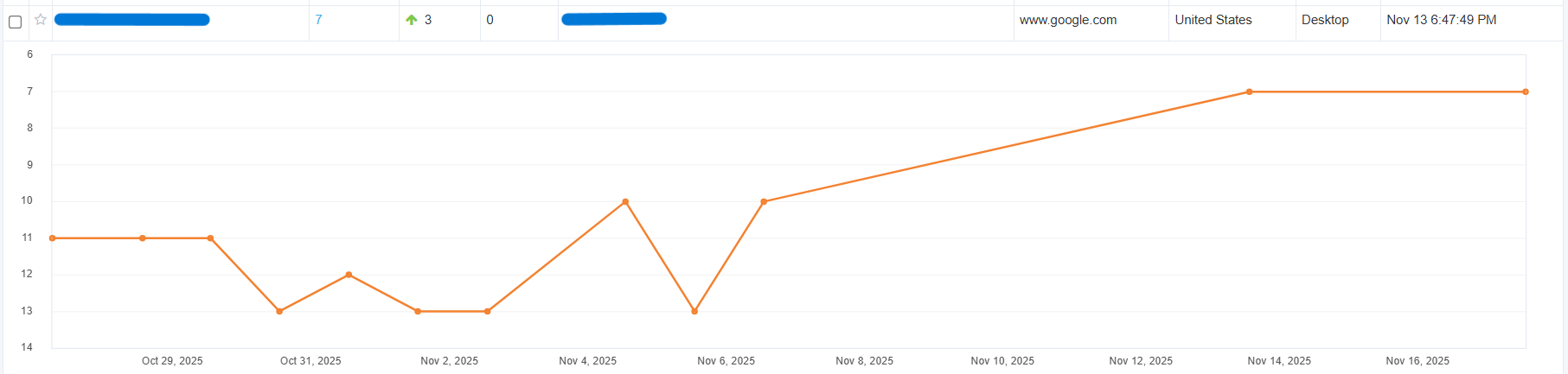 Ranking result: another keyword moved from #11 to #7