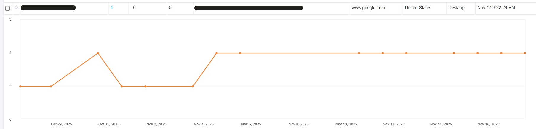 Ranking result: another keyword moved from #5 to #4