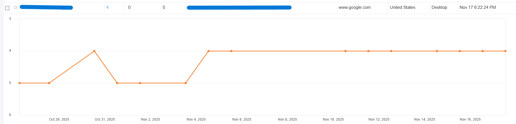 Ranking result: another keyword moved from #5 to #4