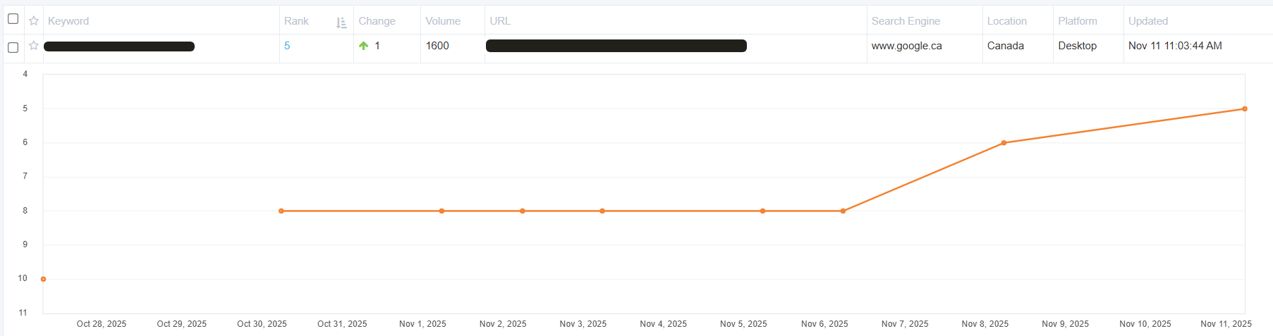 Ranking result: another keyword moved from #10 to #5