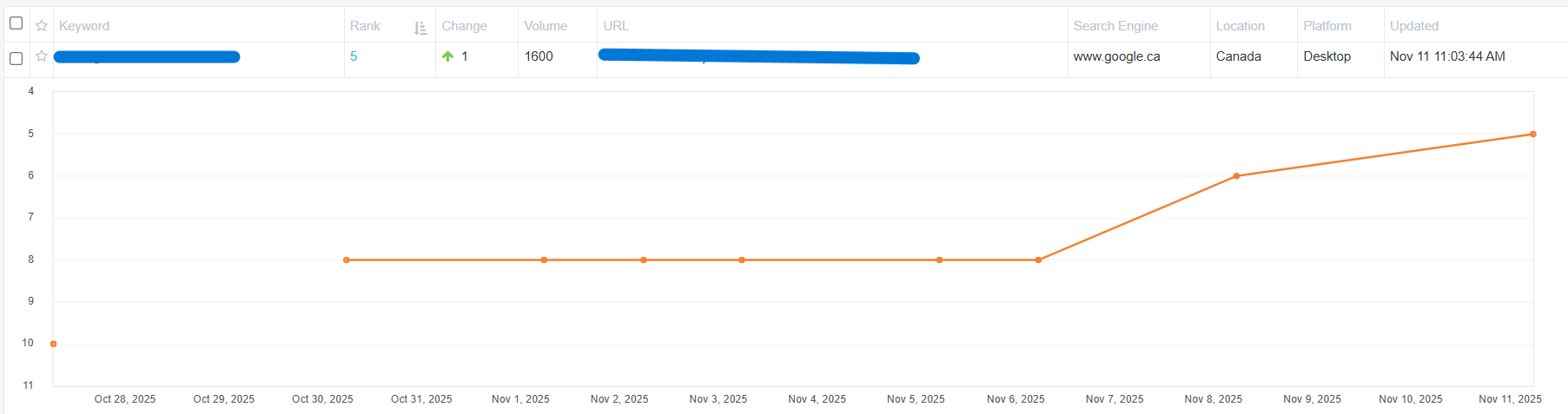 Ranking result: another keyword moved from #10 to #5