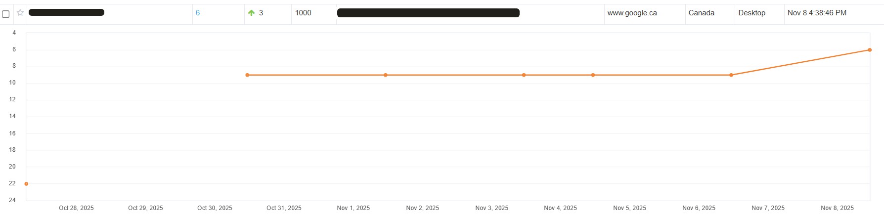 Ranking result: another keyword moved from #22 to #6