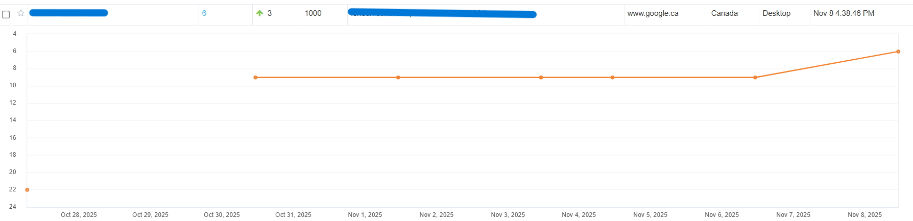 Ranking result: another keyword moved from #22 to #6