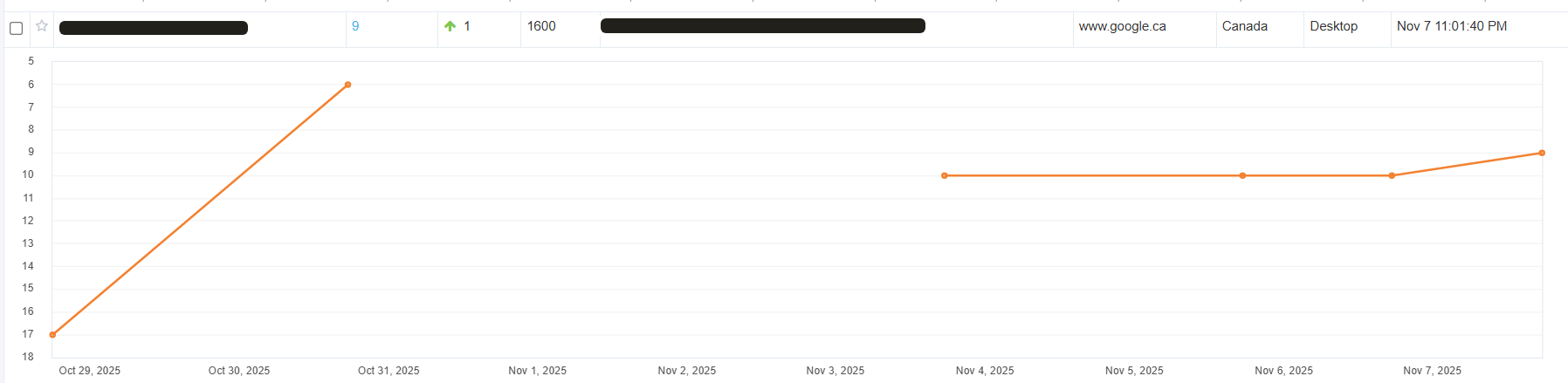 Ranking result: another keyword moved from #17 to #9