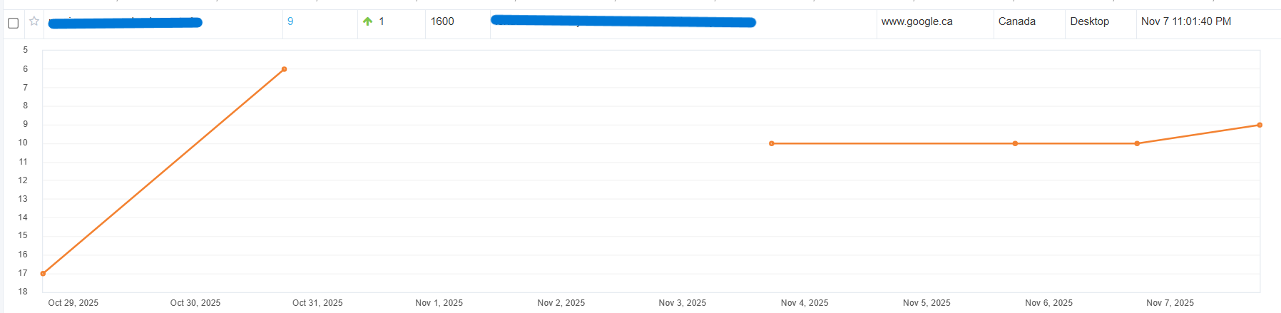 Ranking result: another keyword moved from #17 to #9