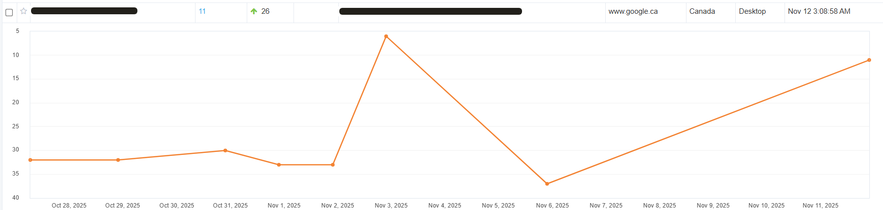 Ranking result: another keyword moved from #32 to #11