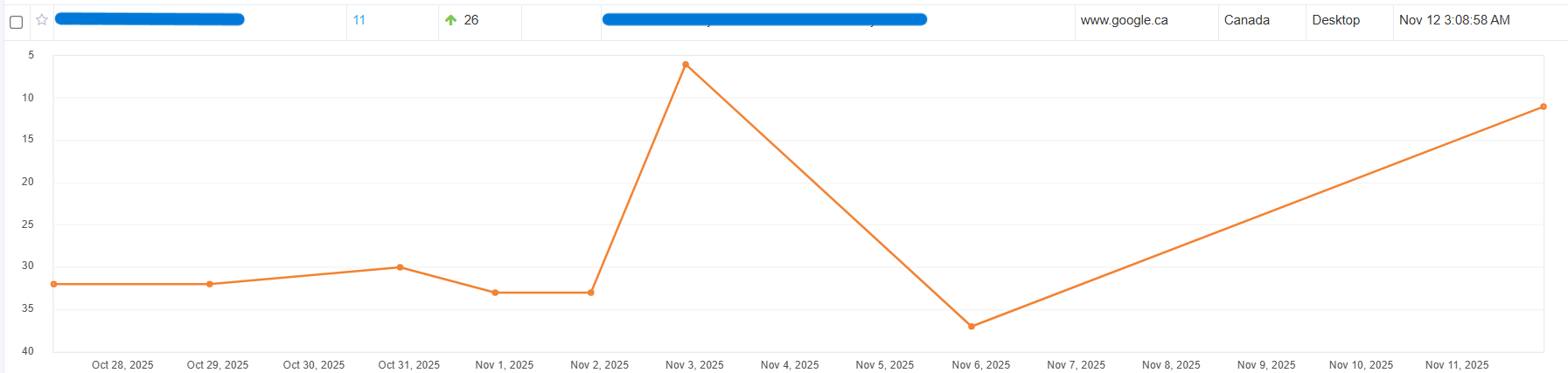 Ranking result: another keyword moved from #32 to #11