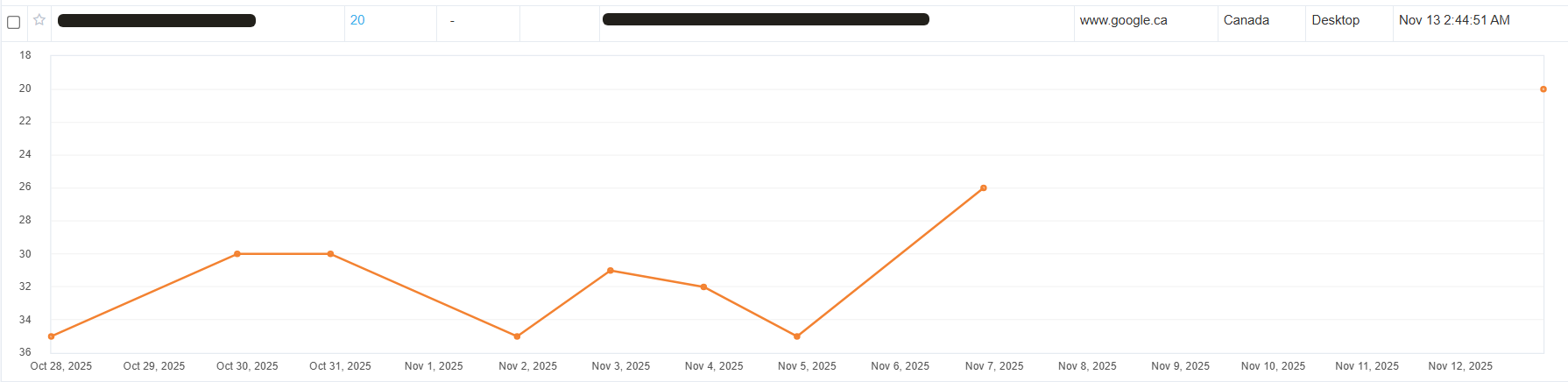 Ranking result: another keyword moved from #35 to #20