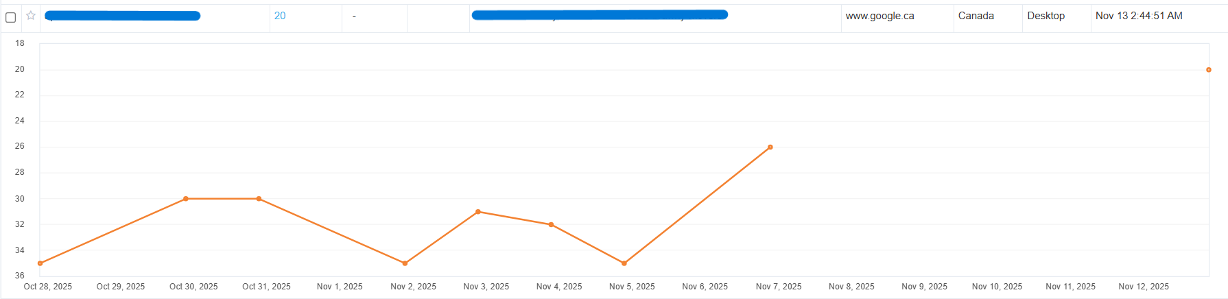 Ranking result: another keyword moved from #35 to #20