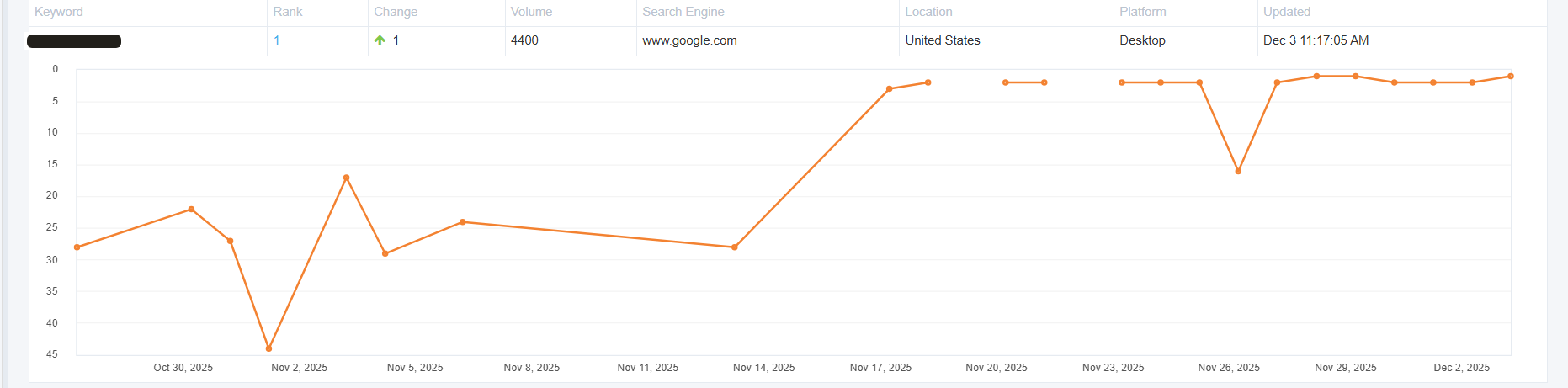 Ranking result: another keyword moved from #28 to #1
