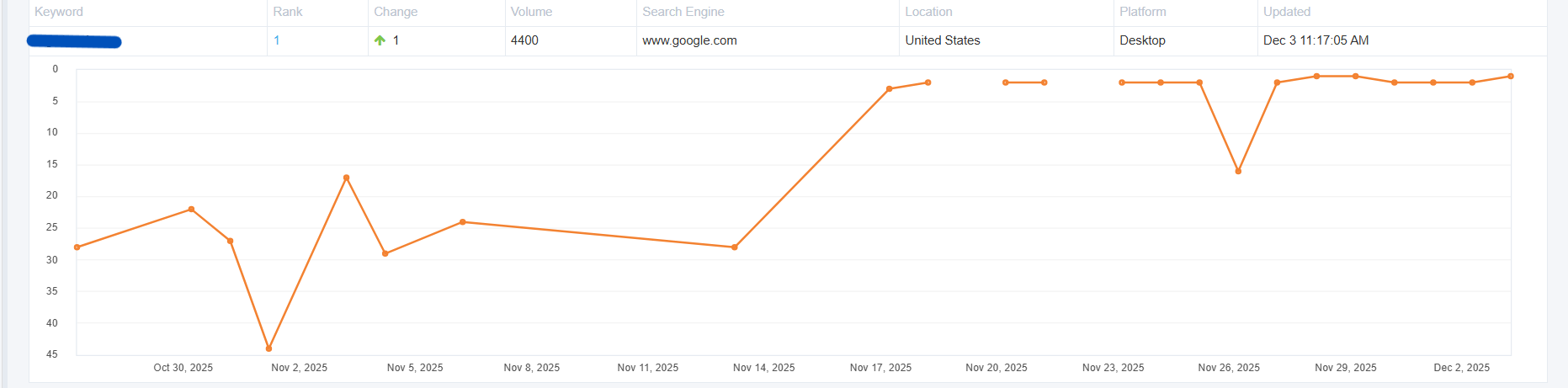 Ranking result: another keyword moved from #28 to #1