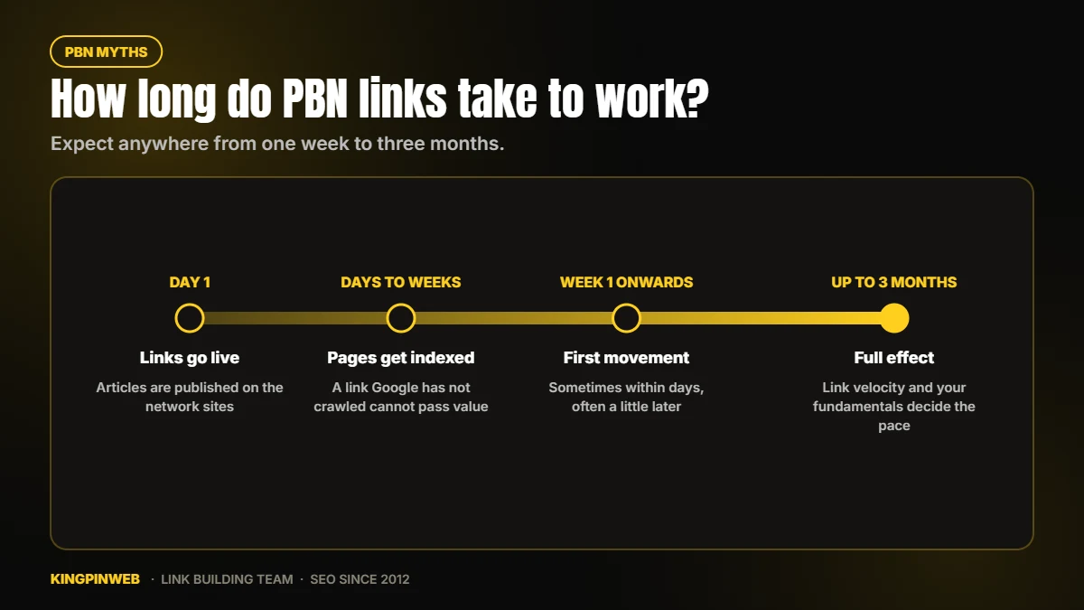 Timeline of PBN link results: links live, indexed, first movement, full effect within one week to three months Timeline of PBN link results: links live, indexed, first movement, full effect within one week to three months