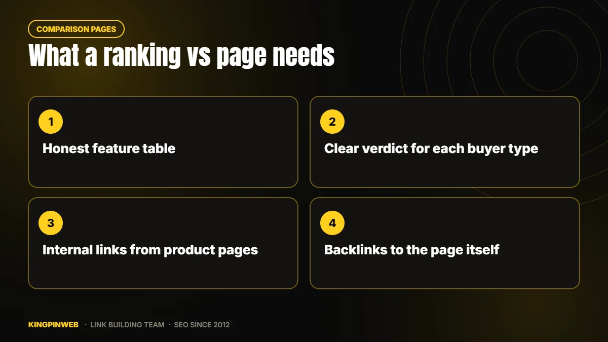 Diagram of the parts of a SaaS comparison page that ranks: table, verdict, internal links and backlinks. Diagram of the parts of a SaaS comparison page that ranks: table, verdict, internal links and backlinks.