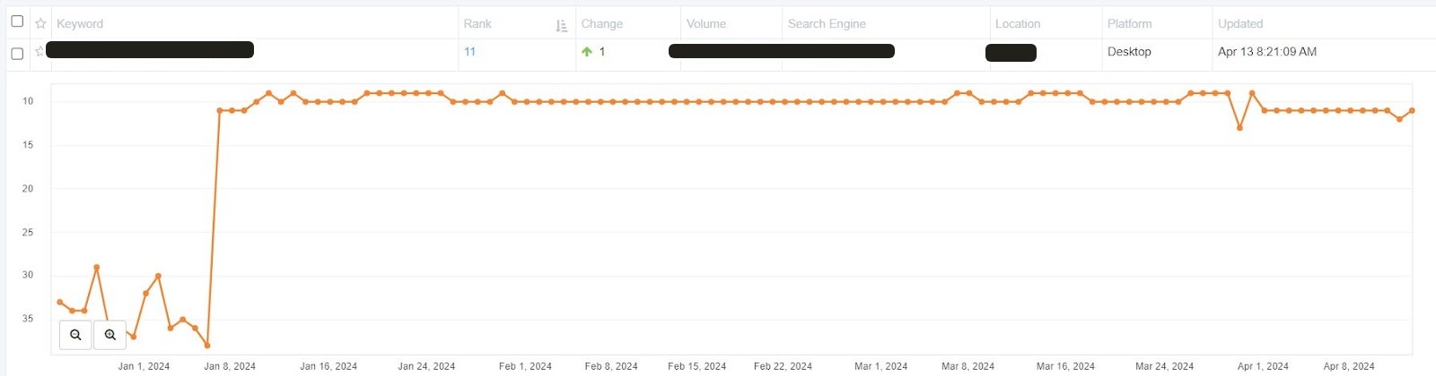 Rank tracker graph of a client keyword after our links Rank tracker graph of a client keyword after our links