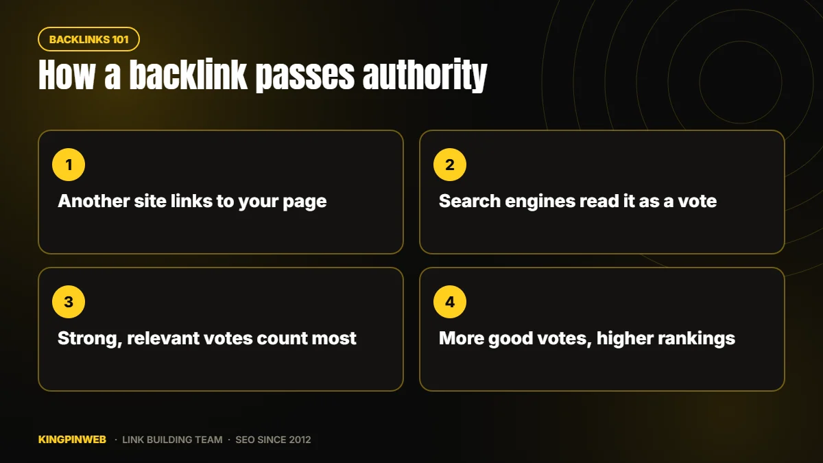 Diagram showing what backlinks are: links from other websites passing authority to your page
