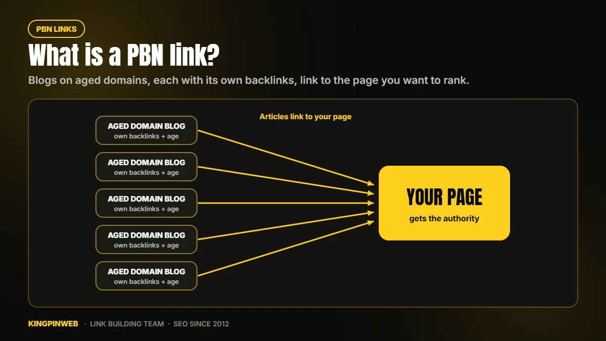 What a PBN link is: blogs on aged expired domains publish articles that link to your page and pass authority What a PBN link is: blogs on aged expired domains publish articles that link to your page and pass authority