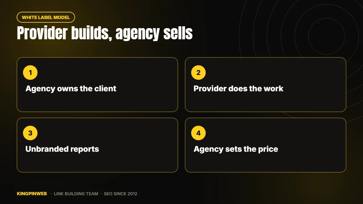 Flow showing an SEO provider delivering unbranded work to an agency that sells to its own clients Flow showing an SEO provider delivering unbranded work to an agency that sells to its own clients